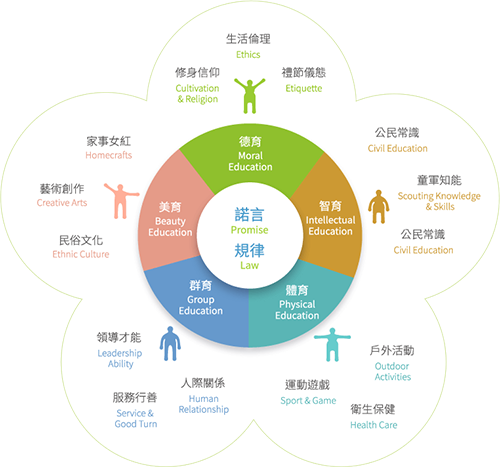  課程活動方針